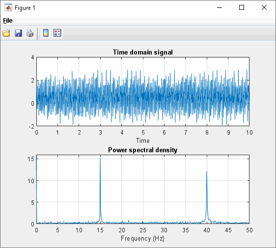 time domain signal plotted above the power spectral density plot