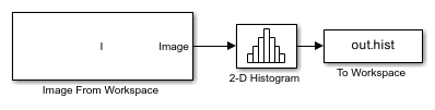 Generate Image Histogram Matlab Simulink Mathworks