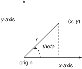 Cartesian To Polar