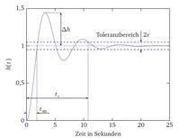 MATLAB and Simulink Lab Class I