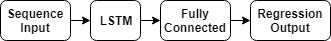 下图是一个用于回归的简单 LSTM 网络架构：