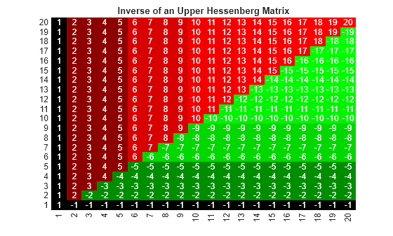 Figure contains 2 axes objects. Axes object 1 with title Inverse of an Upper Hessenberg Matrix contains 401 objects of type image, text. Hidden axes object 2 contains an object of type text.