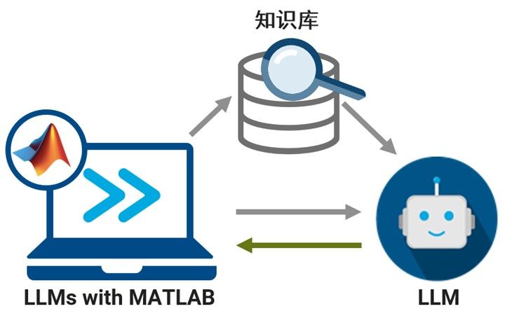 智能驱动创新：MATLAB & Simulink 与大语言模型的融合