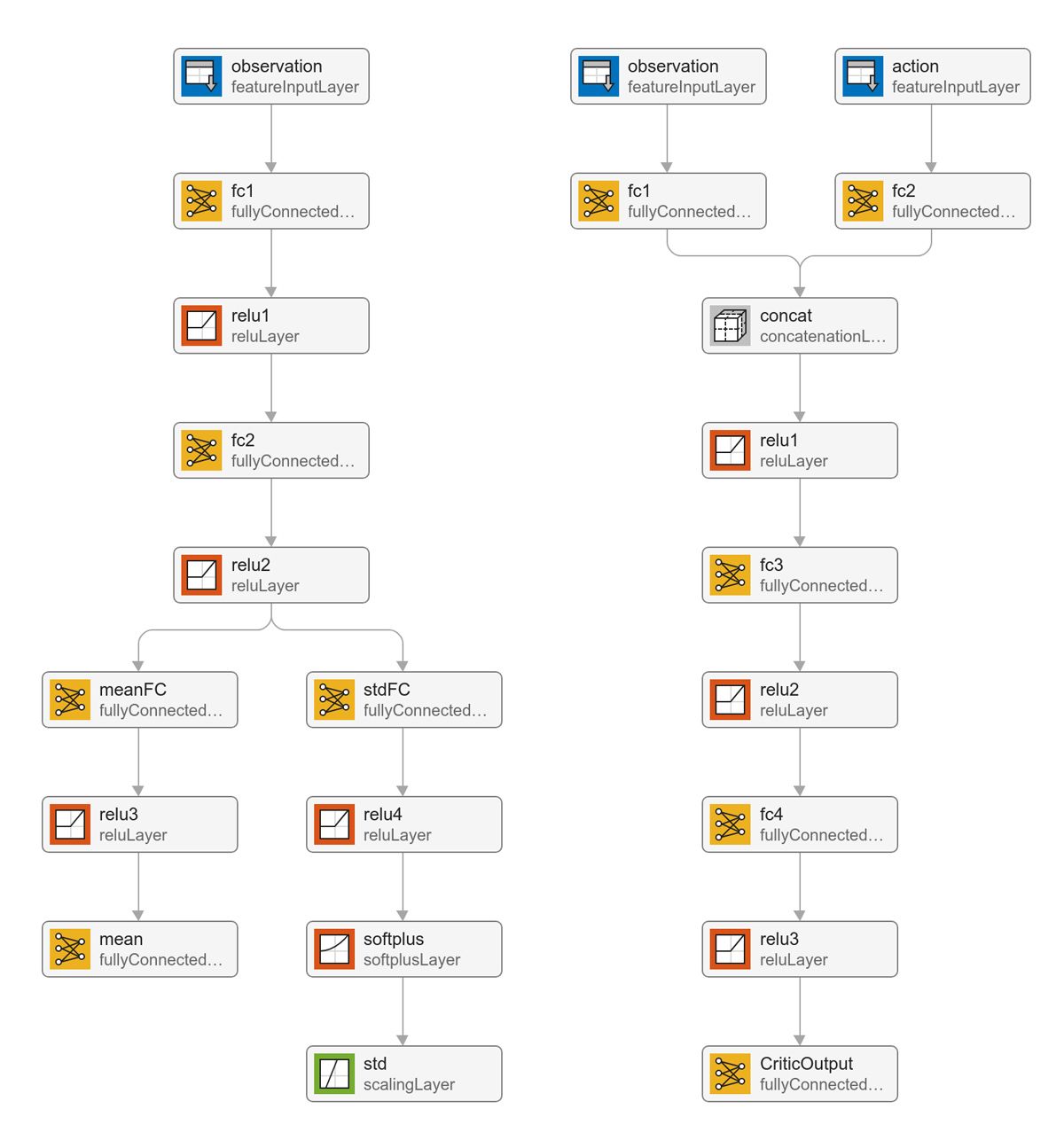 Simulink 模型的流程图。