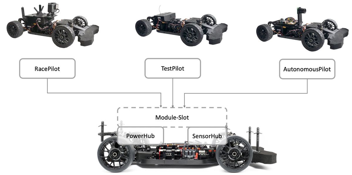 顶行：三个遥控汽车示例，这些汽车分别标为 Race Pilot、Test Pilot 和 Autonomous Pilot。底行：一辆遥控汽车，车尾显示 Power Hub，车头显示 Sensor Hub。