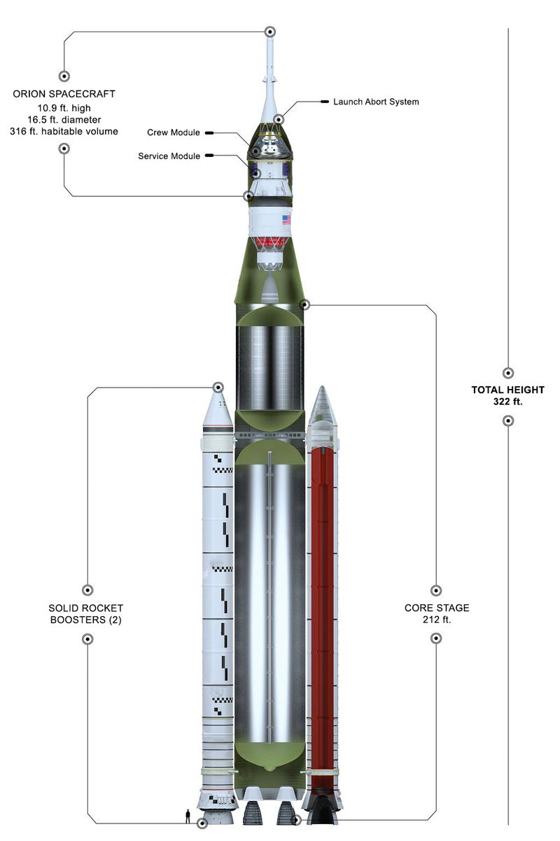 NASA 的太空发射系统高 98 米（322 英尺）。核心级高 64.6 米（212 英尺）。猎户座飞船位于系统顶部，高 3 米（10 英尺），直径 5 米（16.5 英尺），可居住容积为 9 立方米（316 立方英尺）。