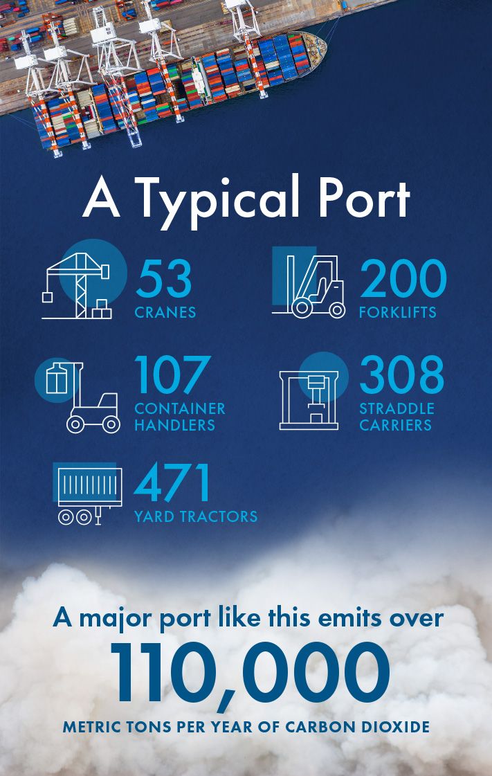 一个典型的港口每年排放超过 110,000 公吨的二氧化碳。