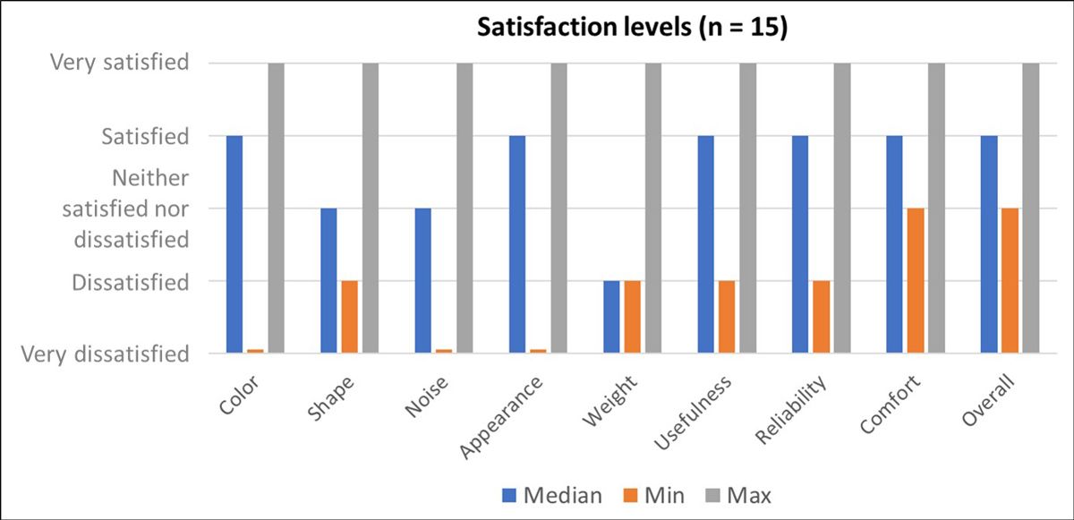 柱状图显示了对颜色、外观、实用性、可靠性、舒适性和整体的满意度反馈的中位数。在形状和噪音方面，得到的反馈既非满意，也非不满意。在重量方面，根据中位数，得到的反馈是不满意。
