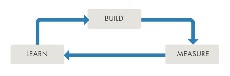 Figure 1. The three phases of the lean startup methodology.