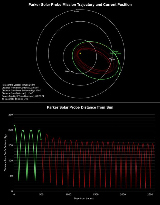 图 2. 该图显示帕克太阳探测器任务的计划路径以及相对太阳的距离。JHU APL供图。http://parkersolarprobe.jhuapl.edu/
