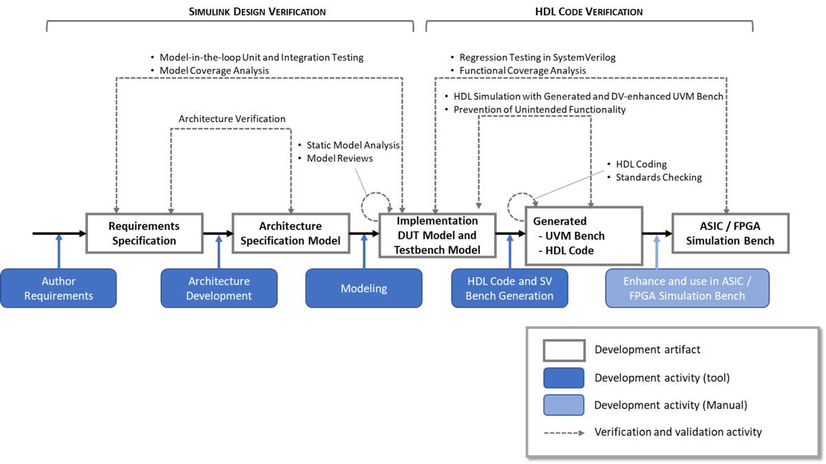 该工作流程展示了 Simulink 和 HDL Coder 中的模型验证步骤，包括各种开发工件（例如需求规范）和开发活动（包括架构开发和建模）。