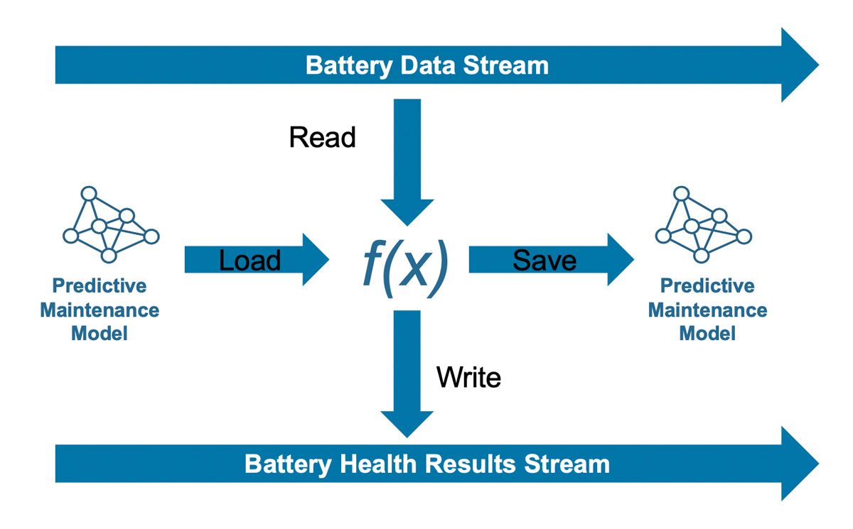 图中显示了使用电池健康结果和电池数据流的预测性电池维护模型。