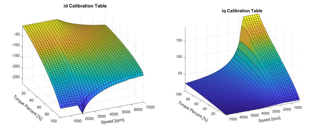 Figure 5. Optimized id and iq calibration tables with field-weakening included.