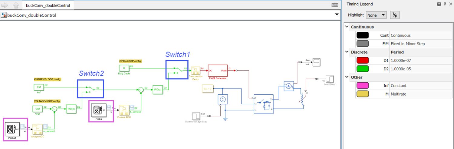 Figure 1. Buck converter model with cascaded control architecture showing sample times, Manual Switch blocks for control loop configuration, and Probe blocks for measuring inductor current and output voltage from the converter.