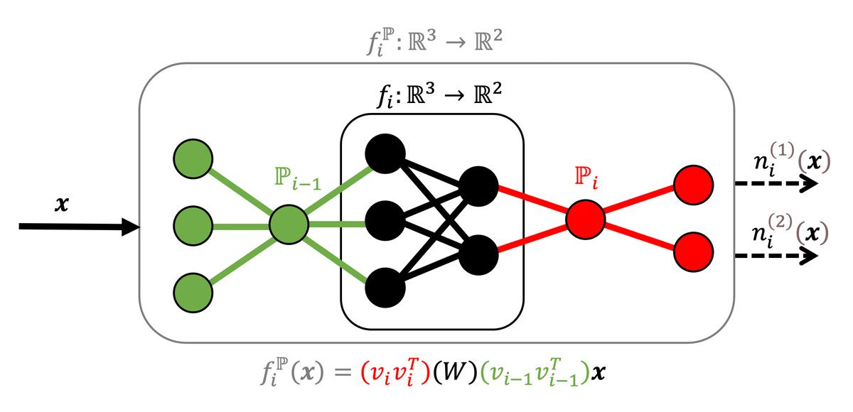 A diagram of a fully connected layer transforming the neurons in each layer to the corresponding eigenneurons. 