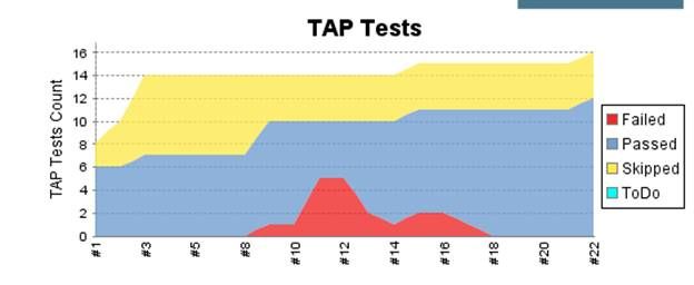 TAP 测试结果图，其中 x 轴表示 Jenkins 构建数，y 轴表示 TAP 测试数。测试结果用颜色代码标记为失败、通过、跳过或待执行。随着构建数增加，通过的测试数也会增加。
