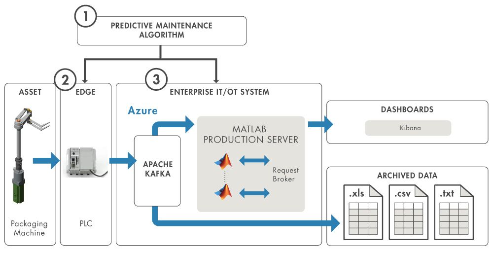 Figure 2. Packaging machine predictive maintenance system.