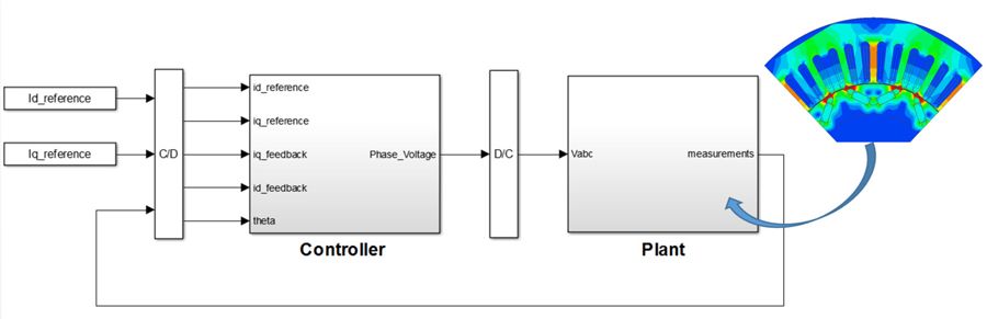 Figure 2. DoE setup under the virtual dyno.