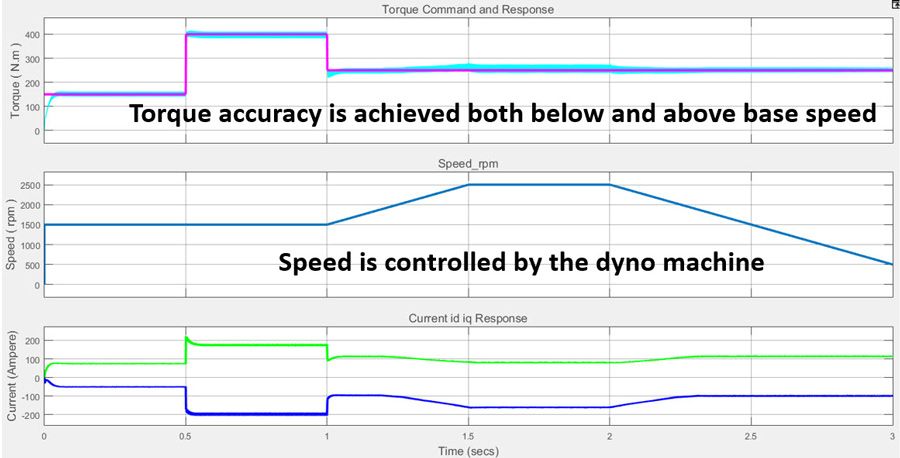 Figure 7a. Torque controller performance.