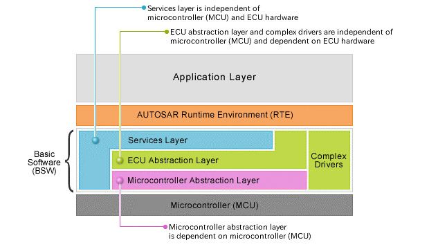Figure 1. AUTOSAR software architecture.