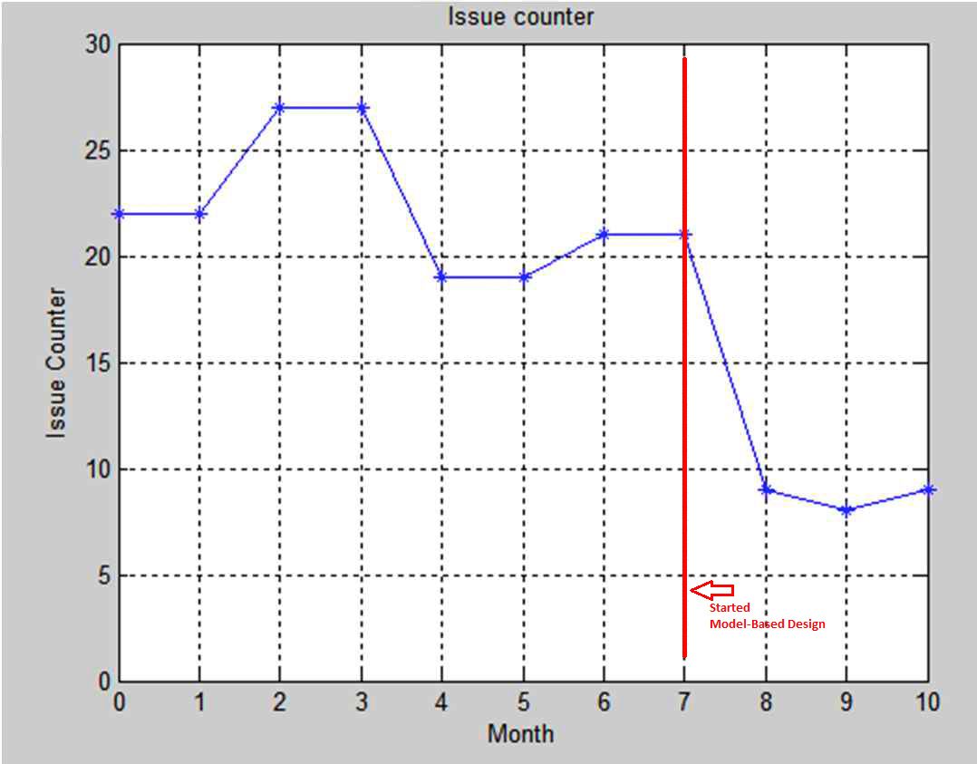 图1. 在采用基于模型的设计之前和之后，软件版本的问题计数。
