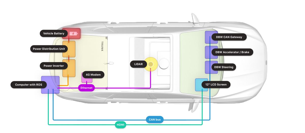 Figure 2. System overview of a Voyage self-driving taxi. 