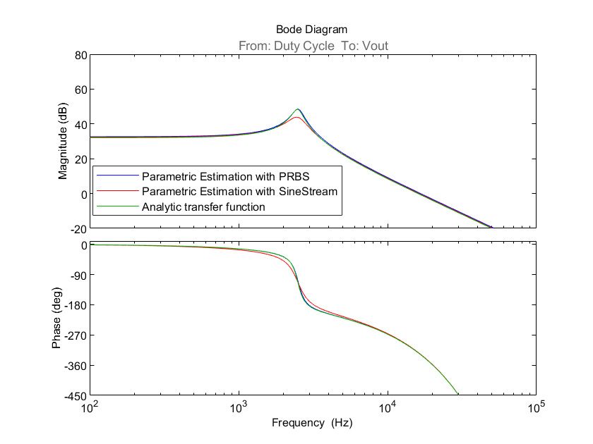 图 11. 采用正弦流的参数化估计和采用 PRBS 的参数化估计与解析传递函数对比的波特图。