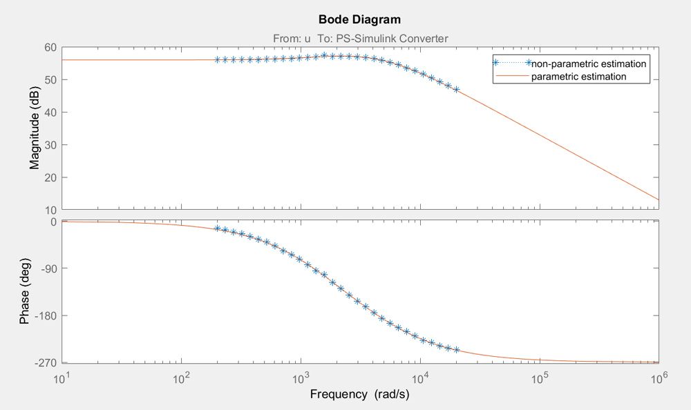图 7. 非参数化和参数化估计的波特图。