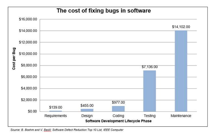 为什么要零BUG