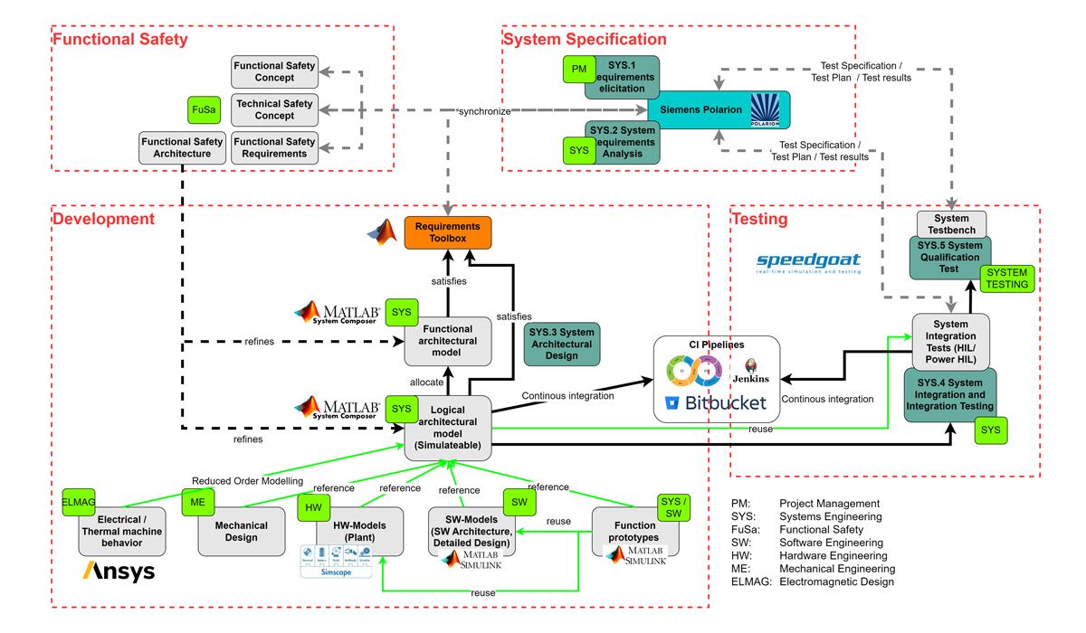 The eMoveUs system development workflow showing interfaces between various steps, including project management, software engineering, hardware engineering, mechanical engineering, and electromagnetic design.