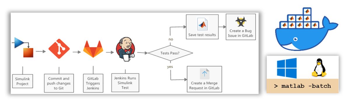 工作流程图：可扩展的 Jenkins 或 GitLab CI 管道，用于在更改提交时实现测试和代码生成自动化。