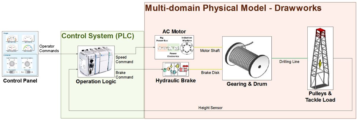 Model based mechatronics design simulink image2