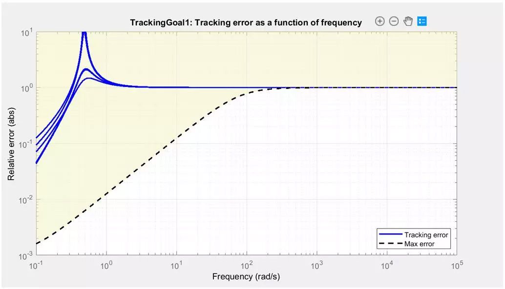 电力电子控制器 PID 参数的几种调试方法