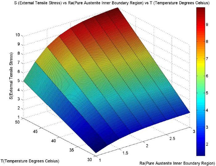 Figure 5. 3D representation of the relationship between the parameter Ra, the external tensile strength S, and the temperature T.