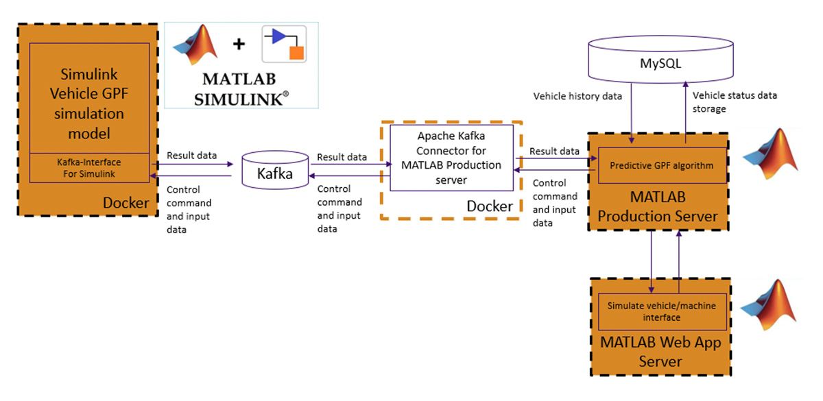 图中显示的是预测性 GPF 再生算法的快速原型设计架构，包括 Simulink 车辆 GPF 仿真模型、MATLAB Production Server 和 MATLAB Web App Server。