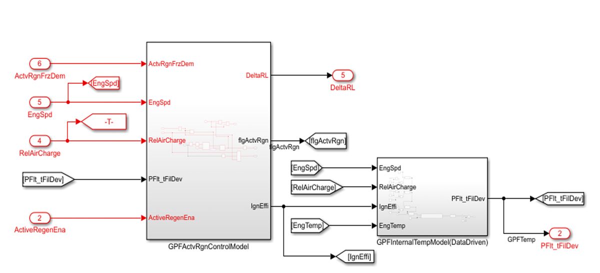 Simulink 车辆 GPF 模型的工作流示意图。