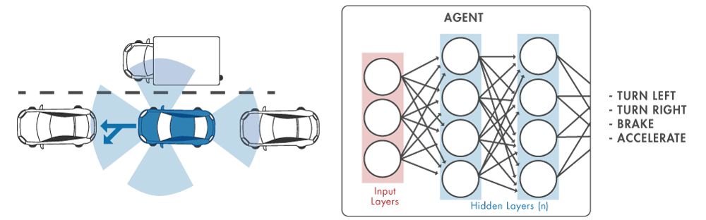 Figure 2. Neural network for autonomous driving.