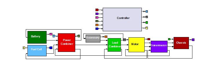 燃料电池混合动力公交车动力总成的 Simulink 模型，展示了电池、燃料电池、电源组合装置、附件、负载组合装置、电机、变速器、底盘和控制器等组件及其接口。