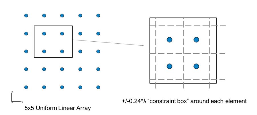 图5左图：均匀线性阵列（5x5个阵元）。右图：每个阵元周围对应的“约束框”。