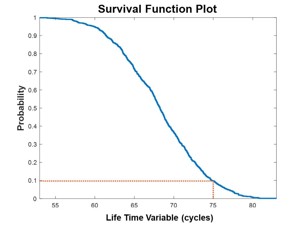 生存函数图显示，经过多个周期后，电池仍能正常工作的概率会降低，其中 x 轴表示周期数，而 y 轴表示概率。经过 75 个使用周期后，电池仍能正常工作的概率为 10%。
