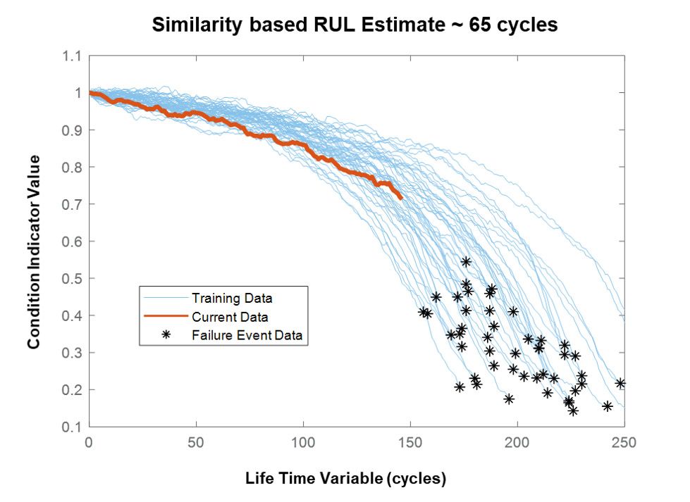 基于一组飞机发动机运行至故障数据的退化曲线图。x 轴表示周期数，y 轴表示状态指标值。对于训练数据和当前数据，状态指标值随着周期数的增大而减小。突出显示的是当前发动机曲线，最贴近曲线的端点分布生成了平均值为 65 个周期的 RUL。