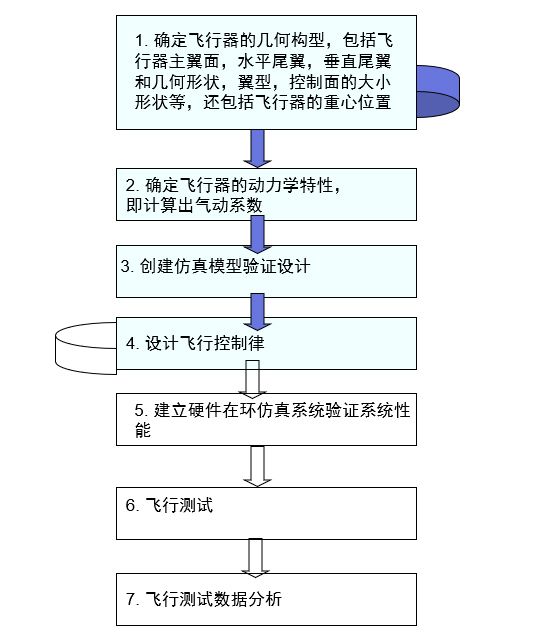 无人机的设计流程