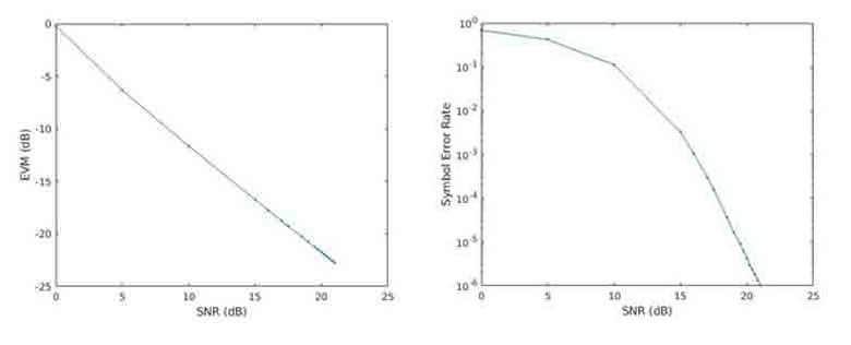图 2.EVM（左）和 SER（右）随信噪比 (SNR) 变化的关系图。