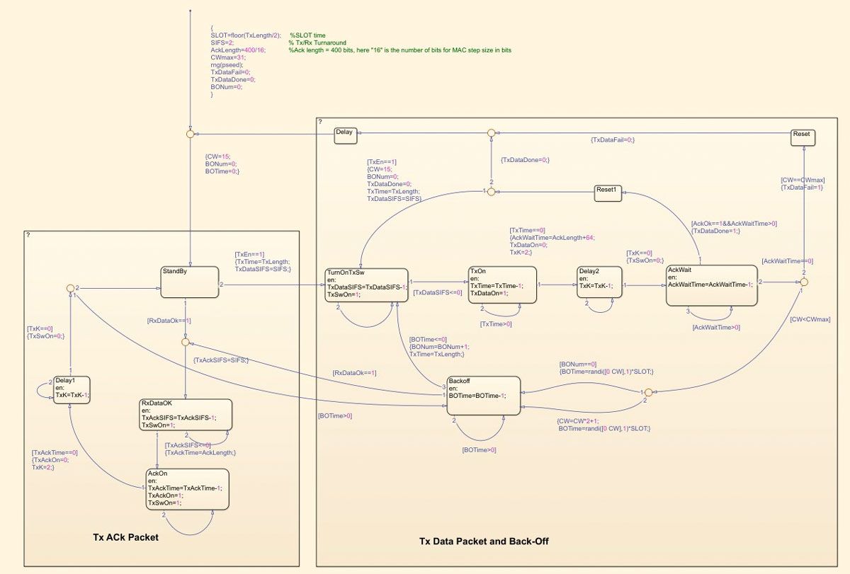 Figure 12.  Stateflow chart of ALOHA-based MAC. 