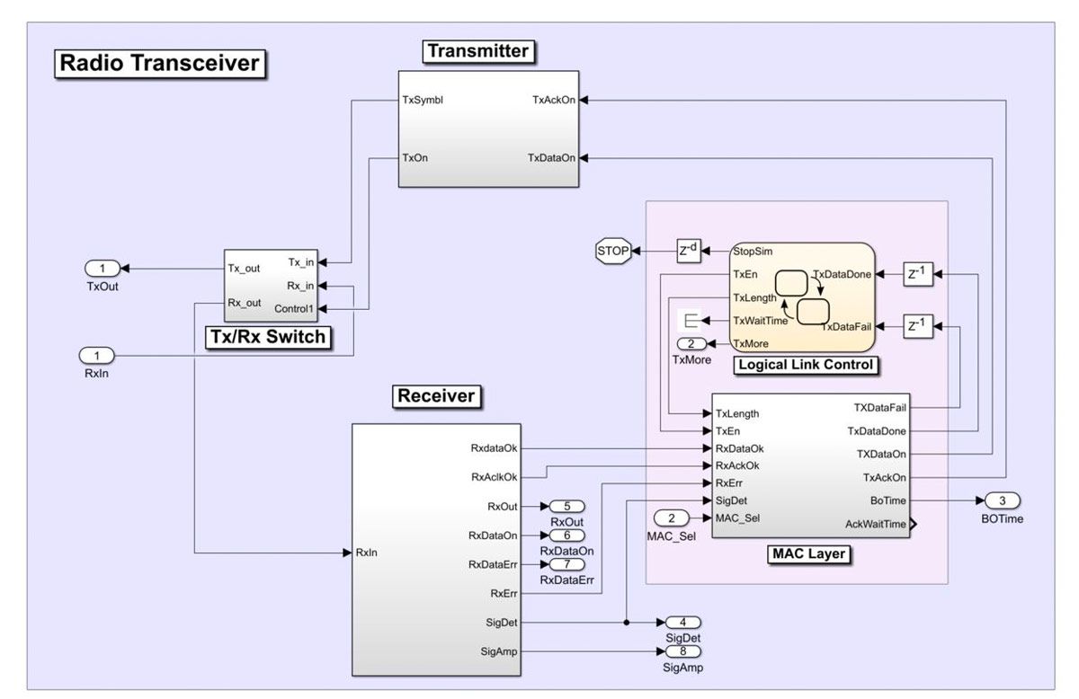 Figure 3.  Wireless transceiver model.