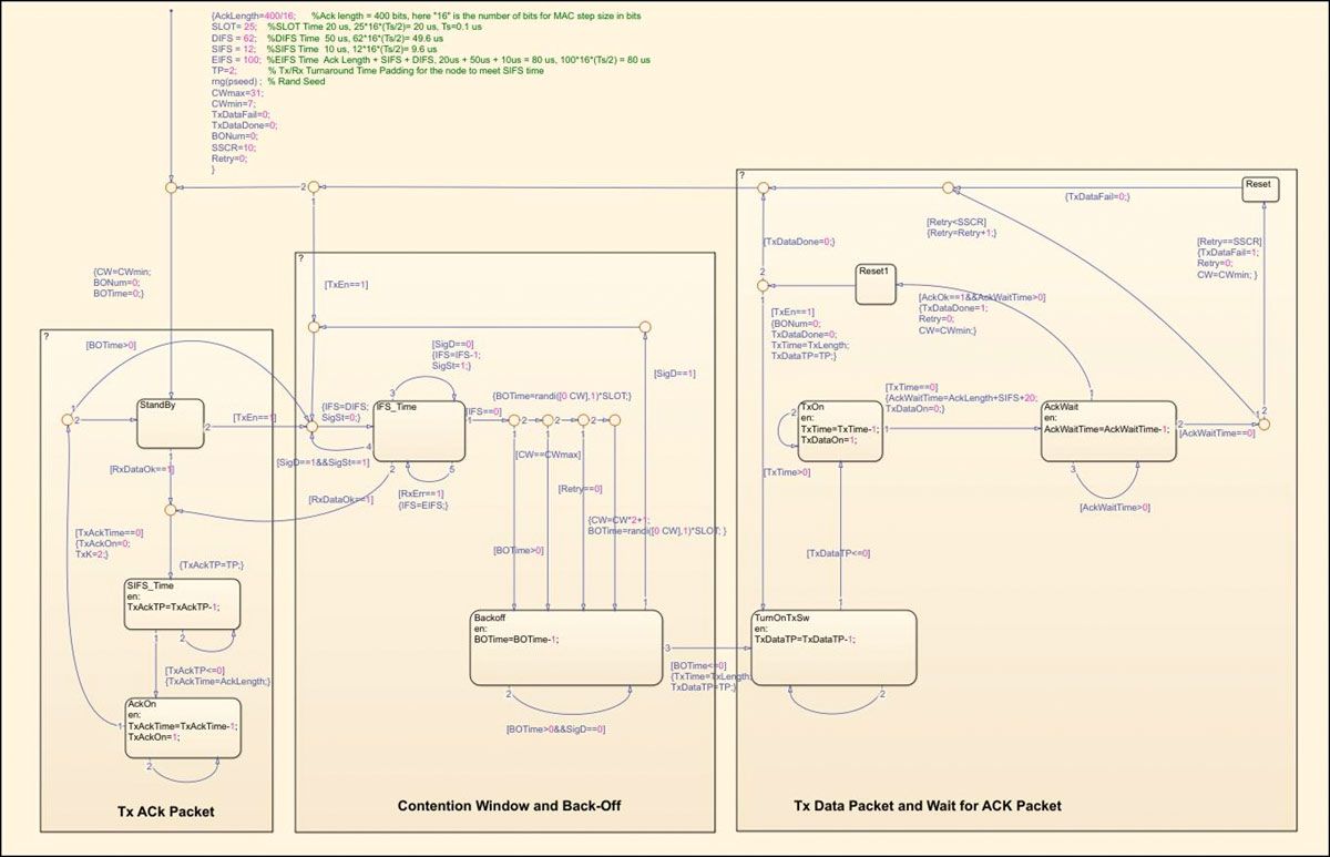 Figure 14.   Stateflow chart of the CSMA/CA MAC.