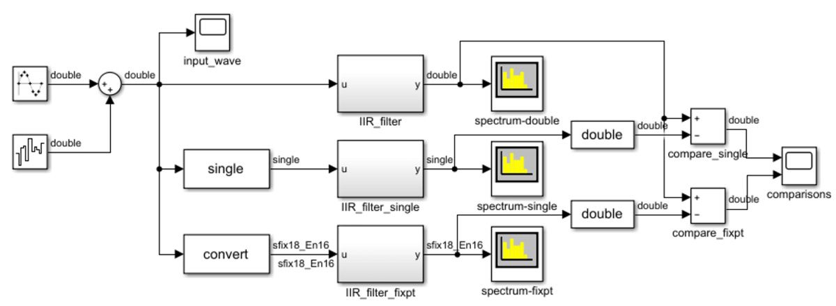 图 4a. 具有含噪正弦波输入的 IIR 滤波器的三种实现。 