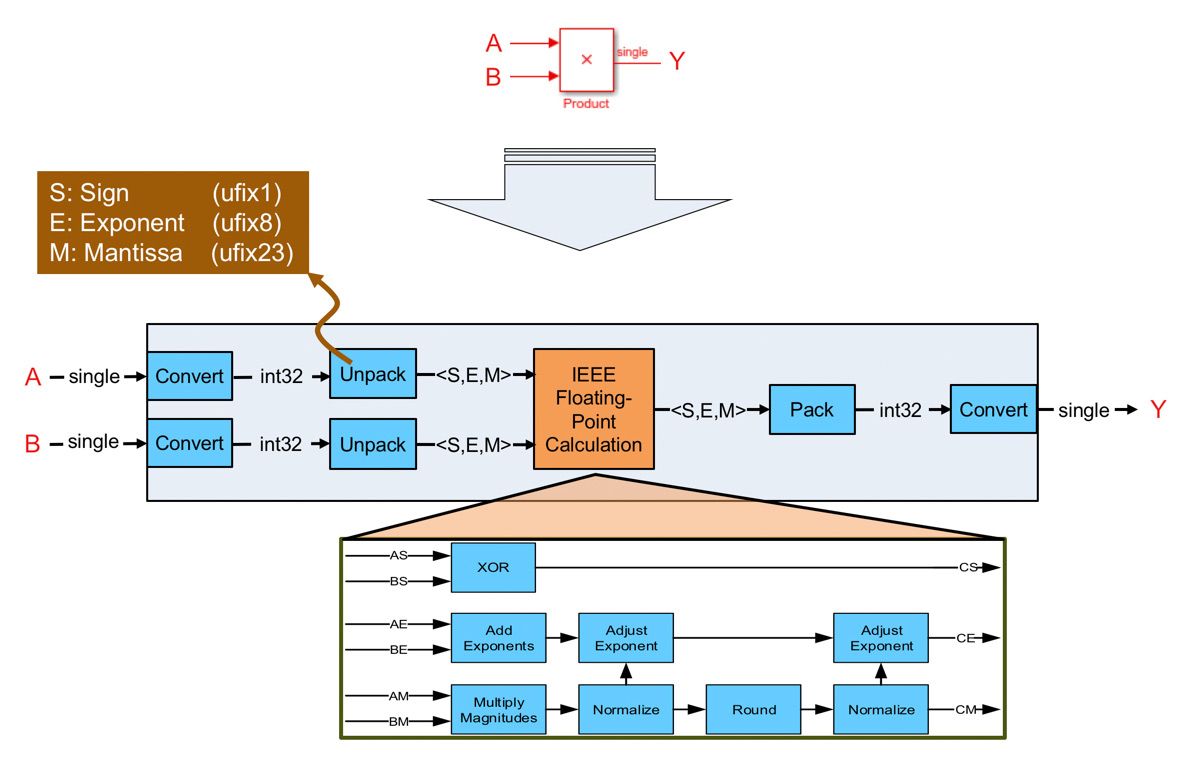 图 1. HDL Coder 如何将单精度浮点乘法映射到定点硬件资源。