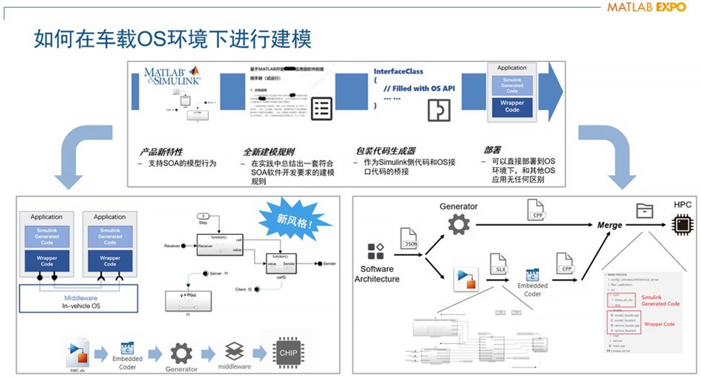 一张展示极氪新车载操作系统环境概览的流程图。该流程图展示了如何将Simulink和Embedded Coder融入基于SOA的软件建模工作流程中。