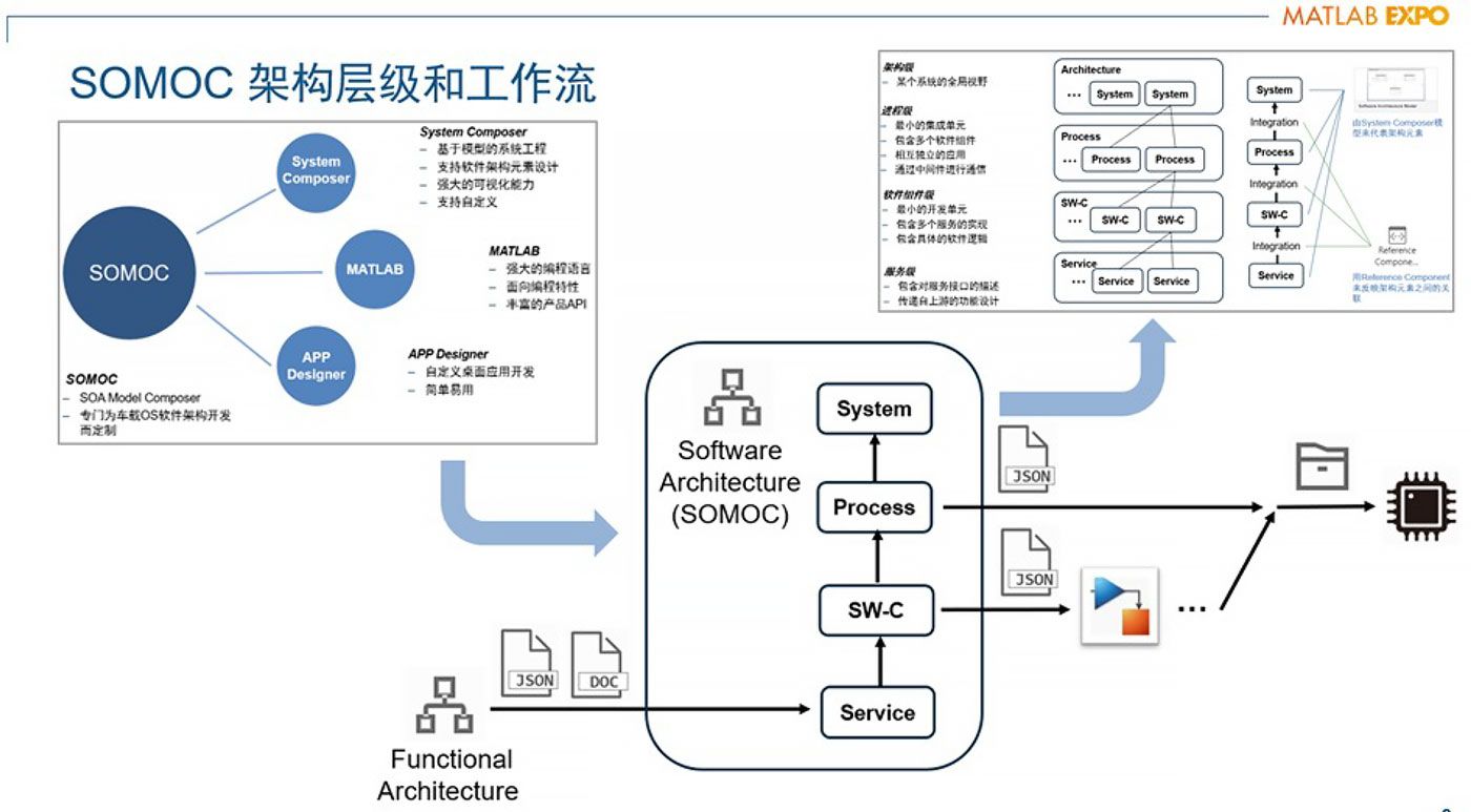 一张展示SOMOC（极氪定制的SOA维护工具）概览的流程图。该流程图展示了如何将MATLAB, System Composer和App Designer融入到工作流程中。